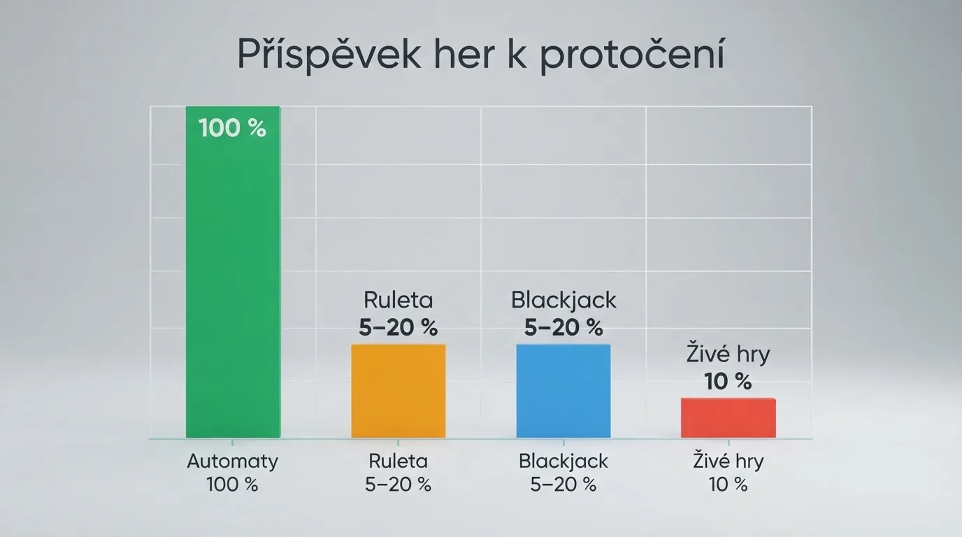 Výsečový nebo sloupcový graf znázorňující procentuální příspěvek jednotlivých typů her k protočení bonusu