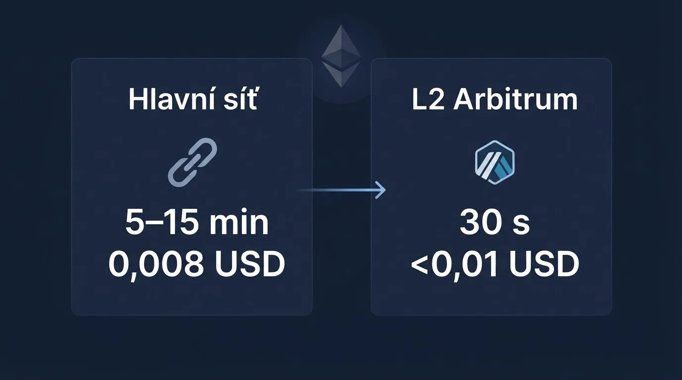 Schéma Ethereum transakce s vyznačeným gas poplatkem a dobou potvrzení na hlavní síti a L2 síti Arbitrum