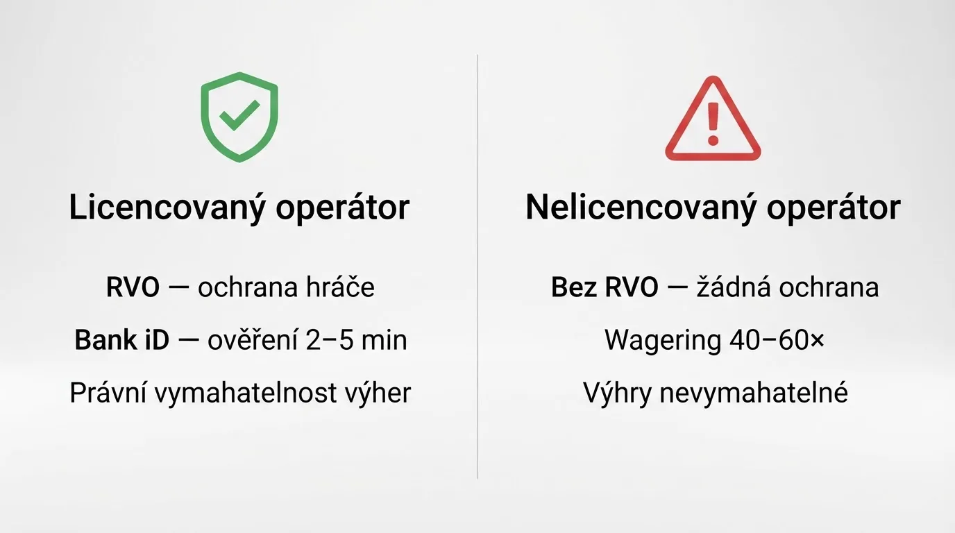 Infografika srovnávající ochranu hráče u licencovaného operátora (RVO, Bank iD, právní vymahatelnost) a nelicencovaného (bez RVO, bez ochrany, vyšší wagering)