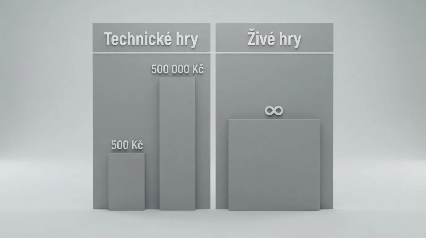 Přehled zákonných limitů pro online technické hry v České republice — sázka 500 Kč, výhra 500 000 Kč