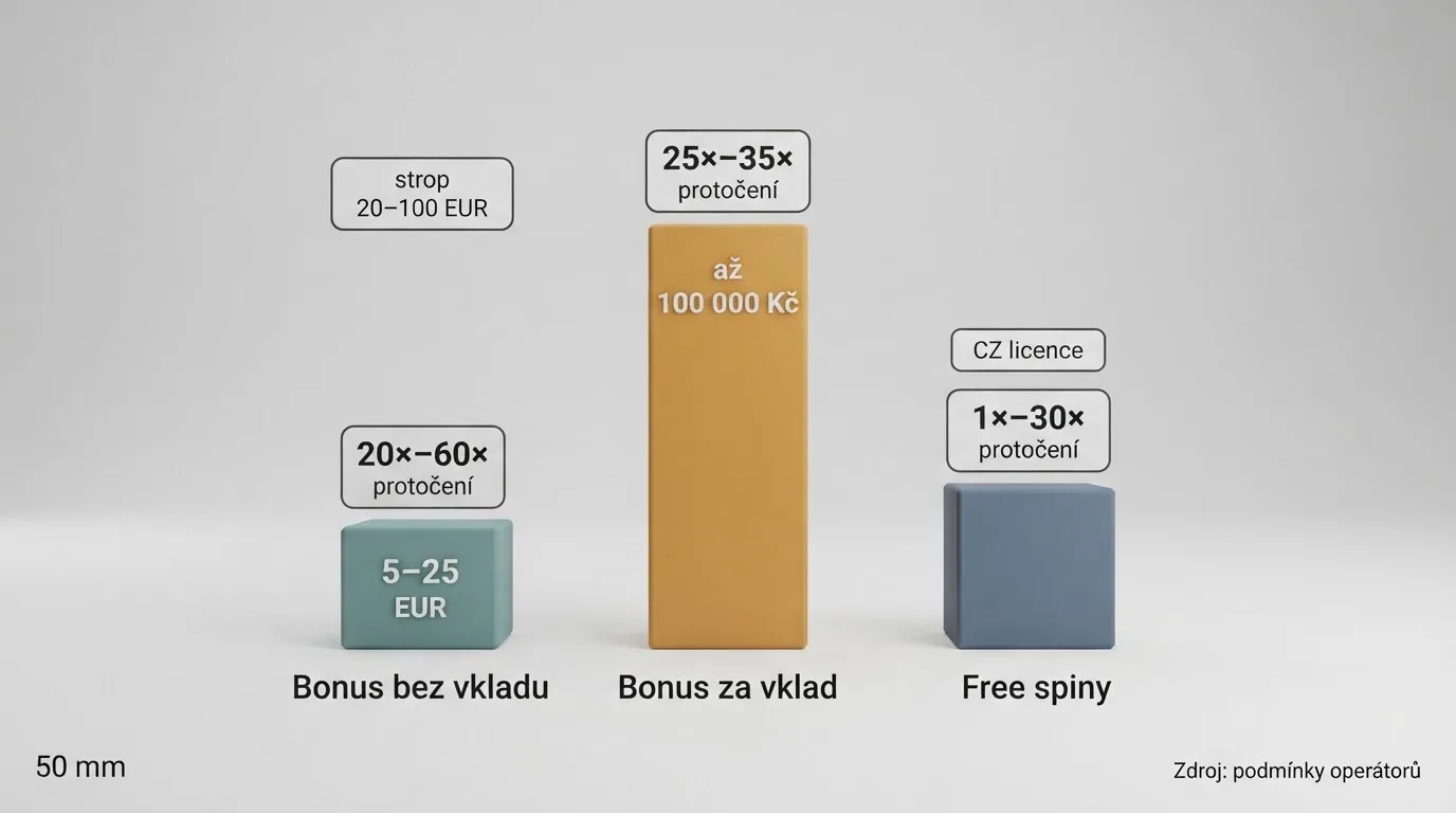Přehledová tabulka srovnávající typy bonusů, výši protočení a maximální výběr